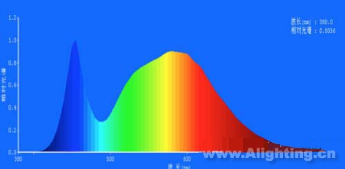 圖4 LED燈色溫：5000K，顯色指數：79.2，紅色比：18.0%;綠色比：78.5%;藍色比：3.5%