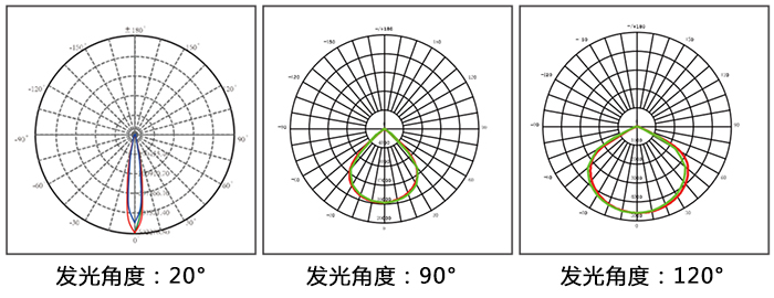 LED泛光燈、LED投光燈\LED投射燈和LED聚光燈通過發光角度對比圖